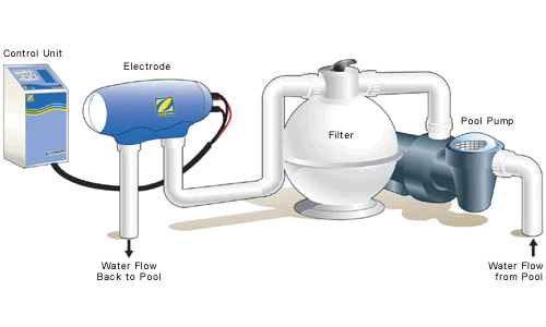 Saltwater Chlorine Generator - Zodiac